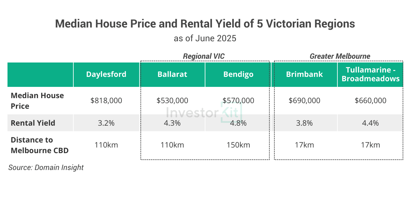Median House Price and Rental Yield of 5 Victorian Regions