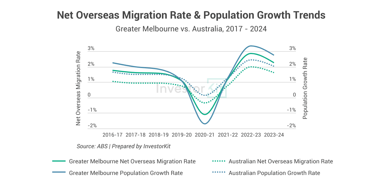 Net Overseas Migration Rate & Population Growth Trends