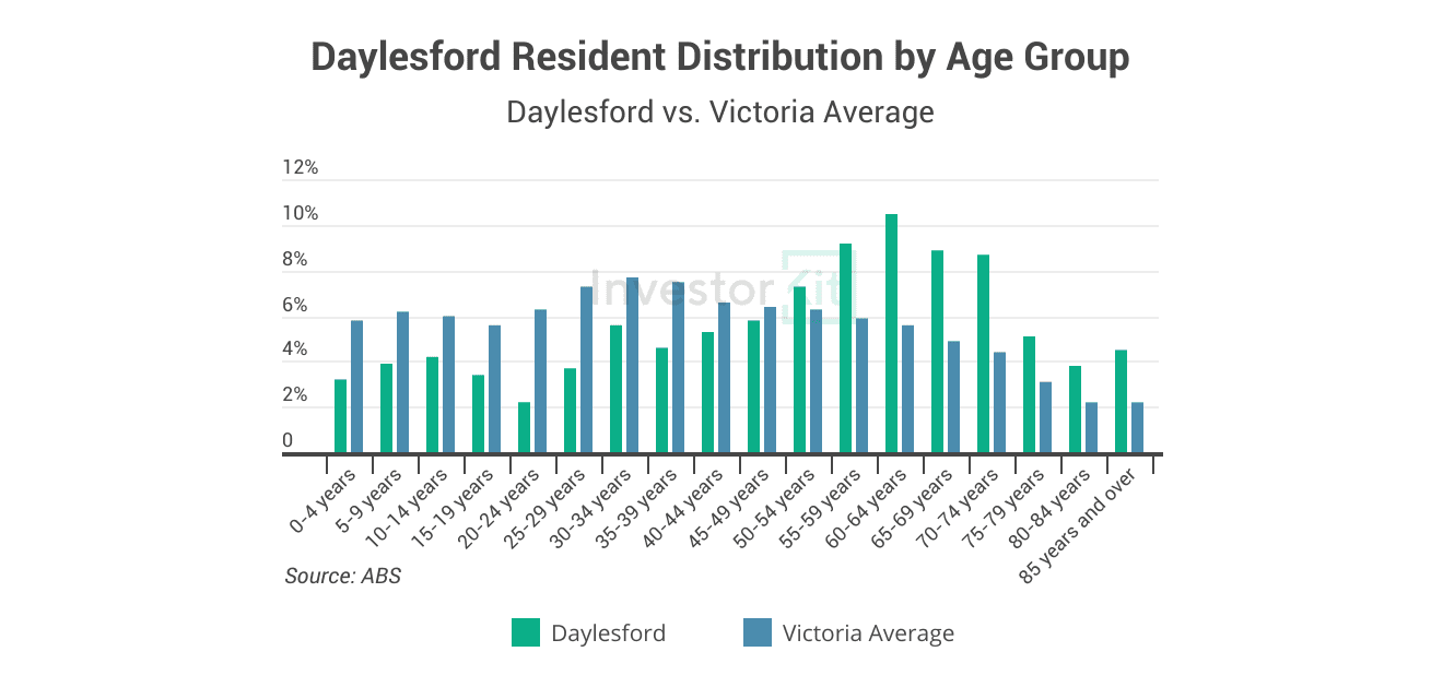 Daylesford Resident Distribution by Age Group