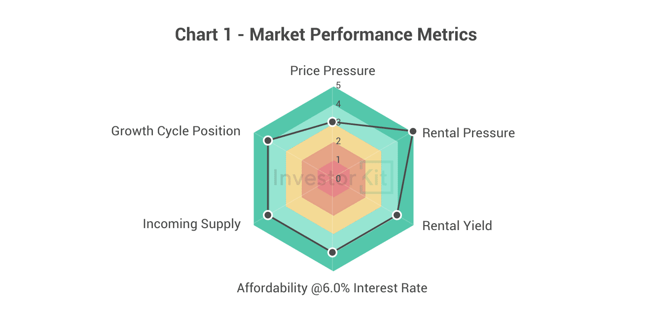 Bendigo Property Market in 10 Charts 5 Bendigo's Market Performance Metrics