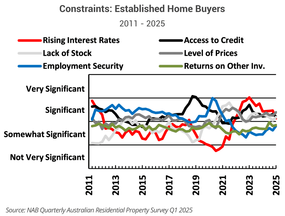 Price levels and low housing supply overtook interest rates as the biggest hurdles for buyers.