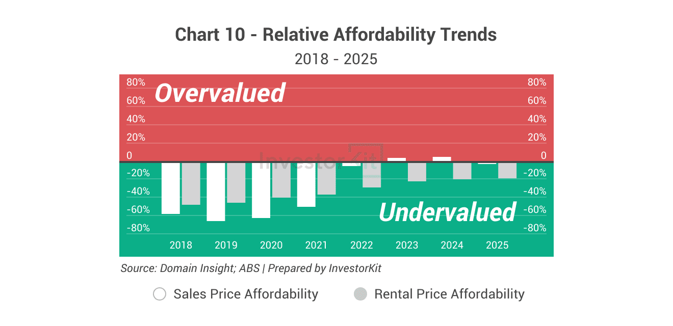 Bendigo Property Market in 10 Charts 14 Bendigo's affordability