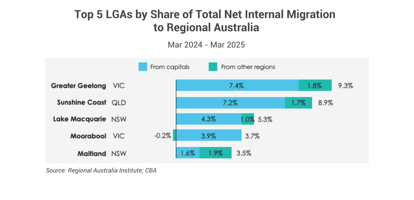 Top 5 LGAs by Share of Total Net Internal Migration to Regional Australia