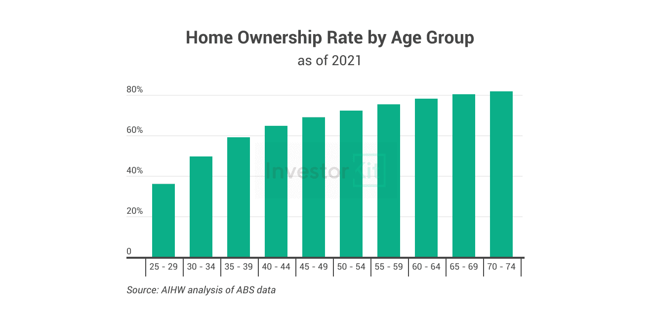Home Ownership Rate by Age Group