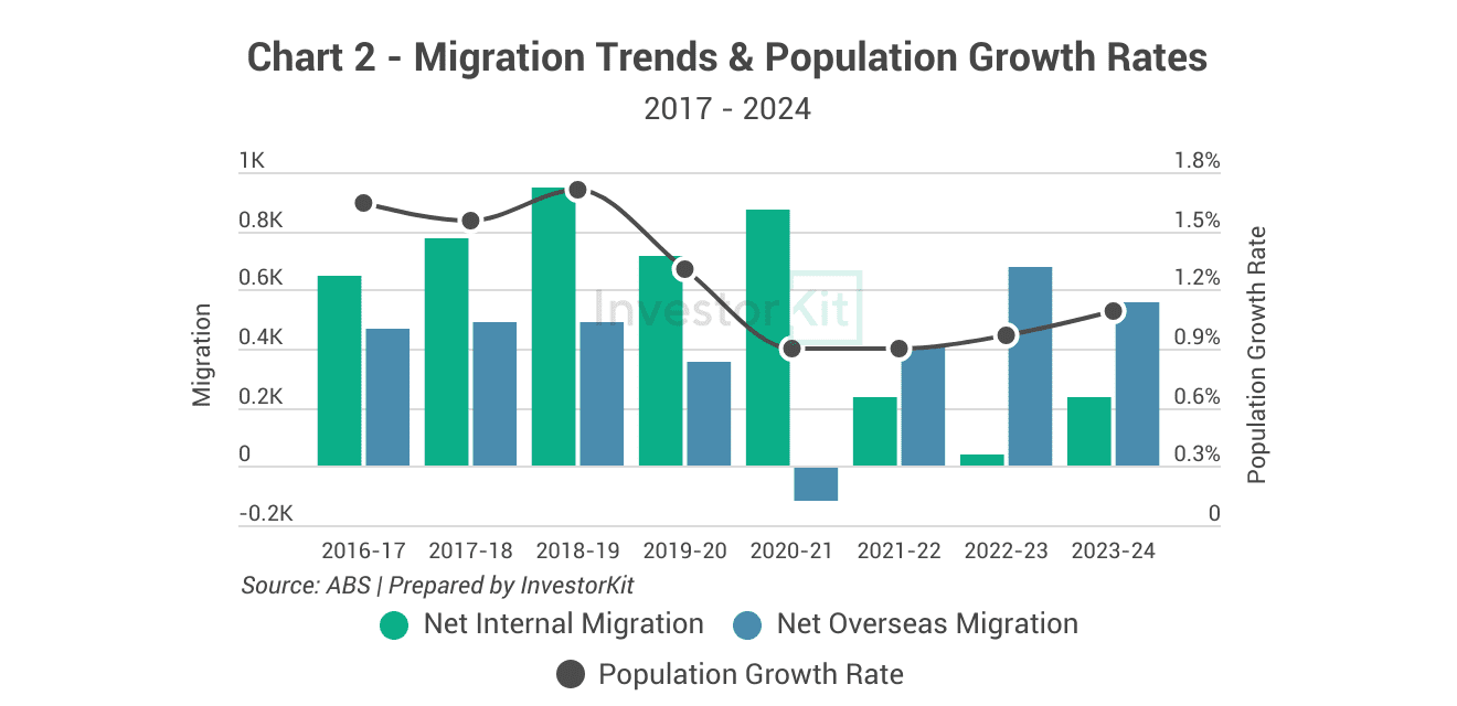 Bendigo Property Market in 10 Charts 6 Bendigo's Migration trends and population growth rates
