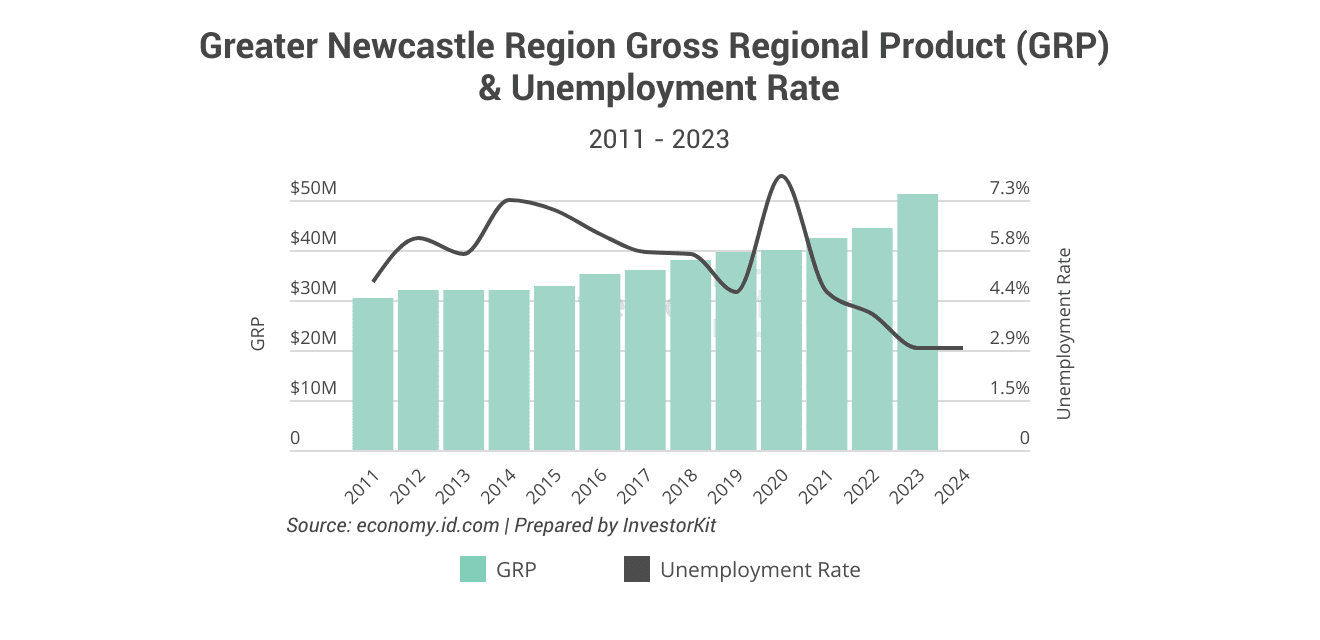 Greater Newcastle Region Gross Regional Product (GRP) & Unemployment Rate