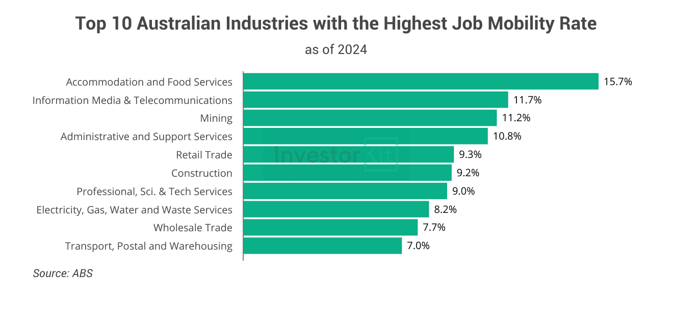 Top 10 Australian Industries with the Highest Job Mobility Rate