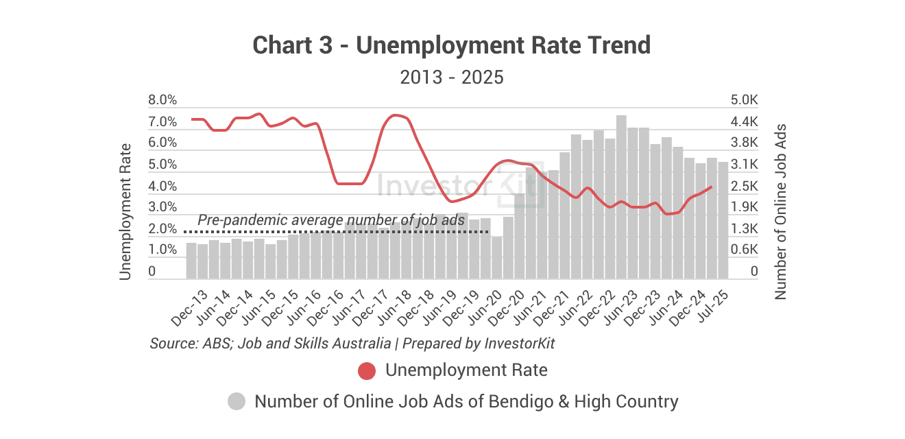 Bendigo Property Market in 10 Charts 7 Bendigo's unemployment rate