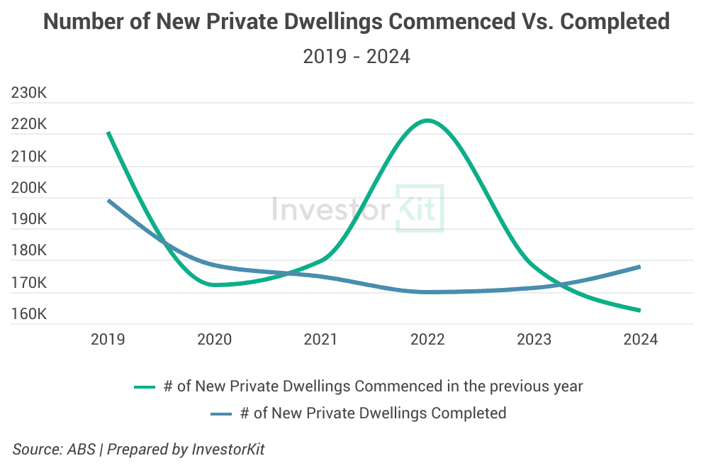 Between 2019 and 2024, completions trailed starts by roughly 6%.