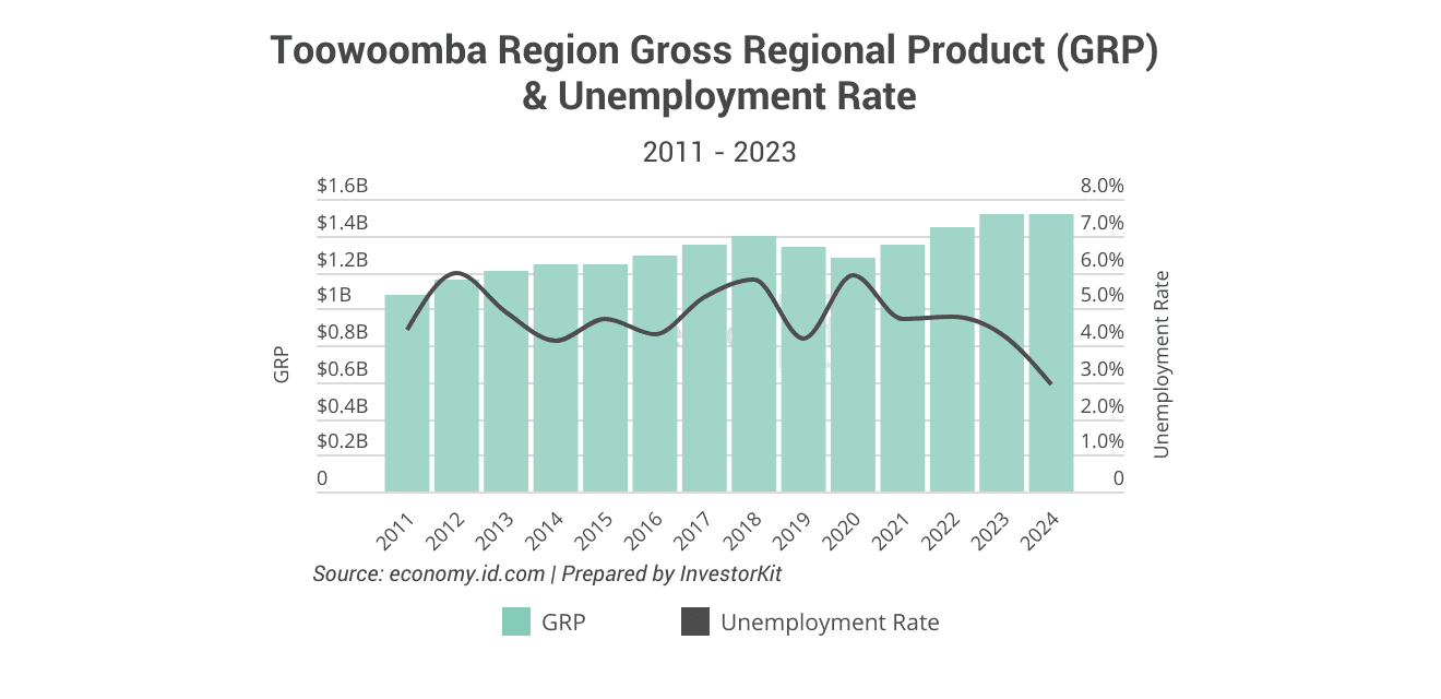 Toowoomba Region Gross Regional Product (GRP) & Unemployment Rate