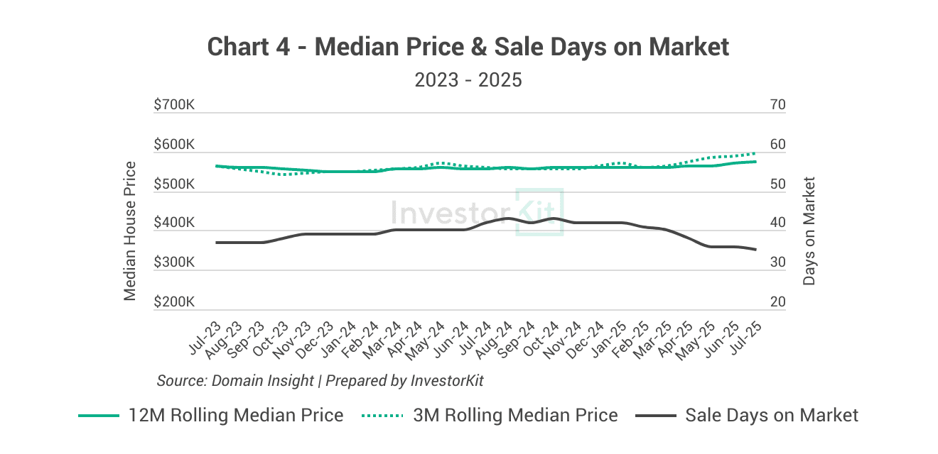 Bendigo Property Market in 10 Charts 8 Bendigo's median price and sale days on market