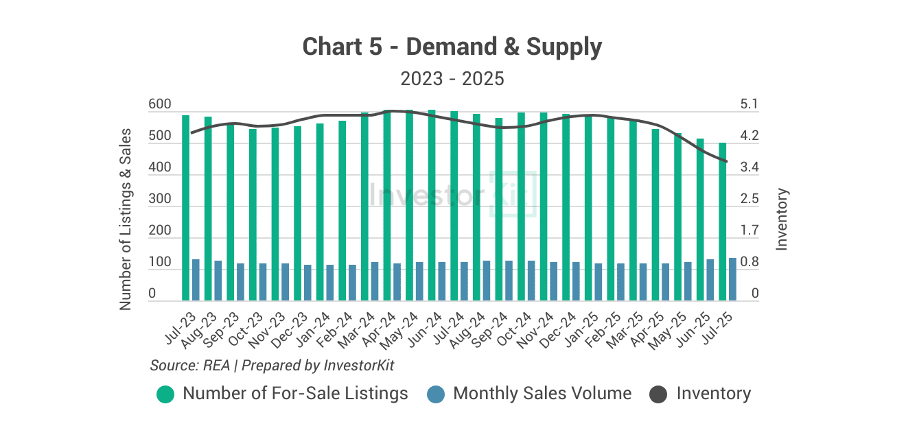 Bendigo Property Market in 10 Charts 9 Bendigo's demand and supply