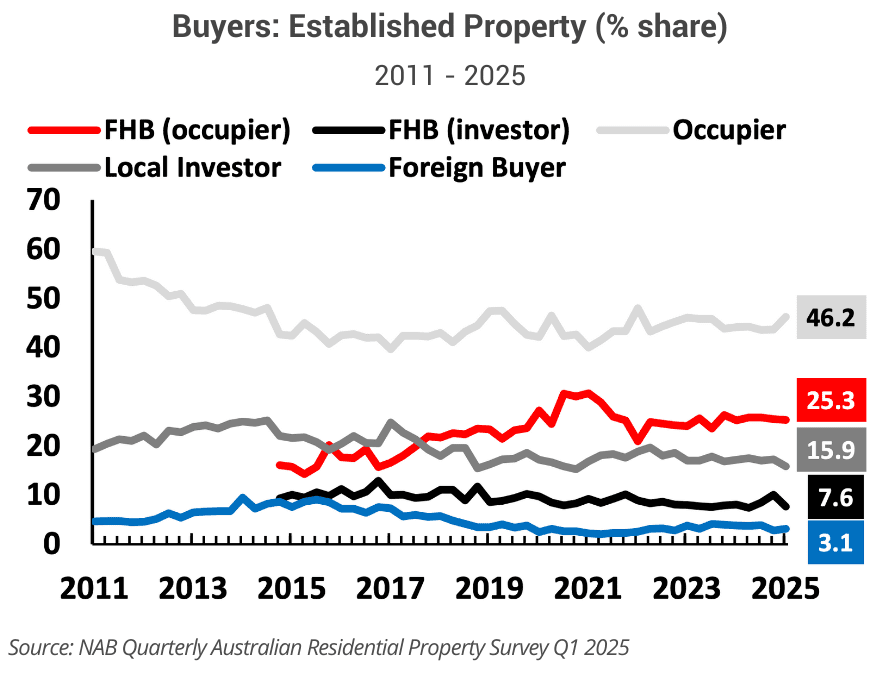 Foreign buyers account for only 3% of all established property buyers, and their share has declined since 2024