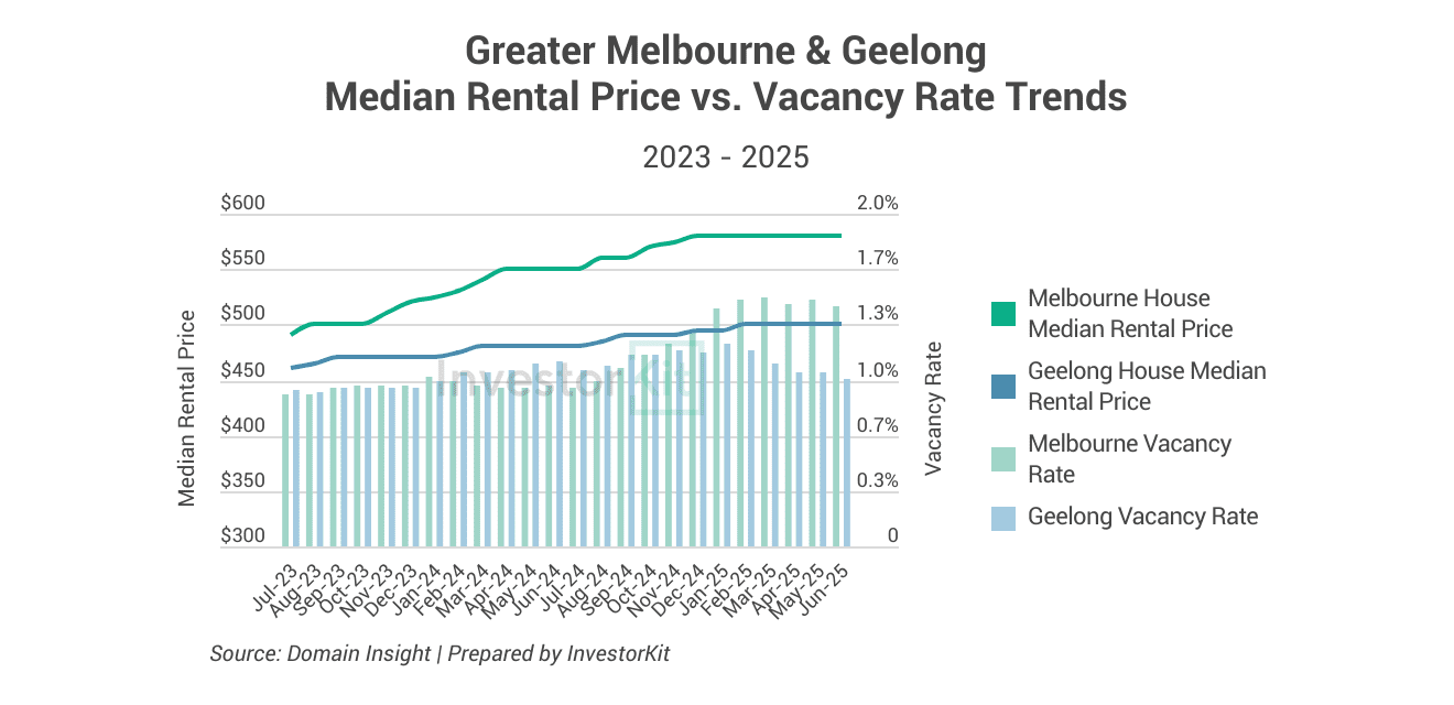 Greater Melbourne & Geelong Median Rental Price vs. Vacancy Rate Trends