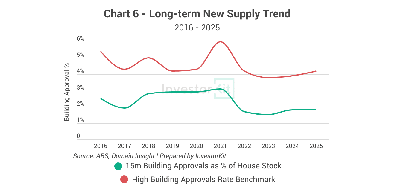 Bendigo Property Market in 10 Charts 10 Bendigo's long-term new supply
