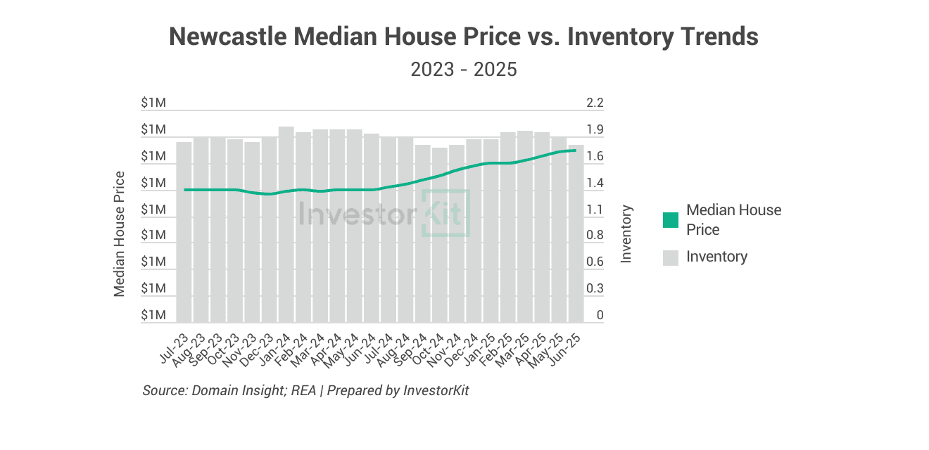 Newcastle Median House Price vs. Inventory Trends