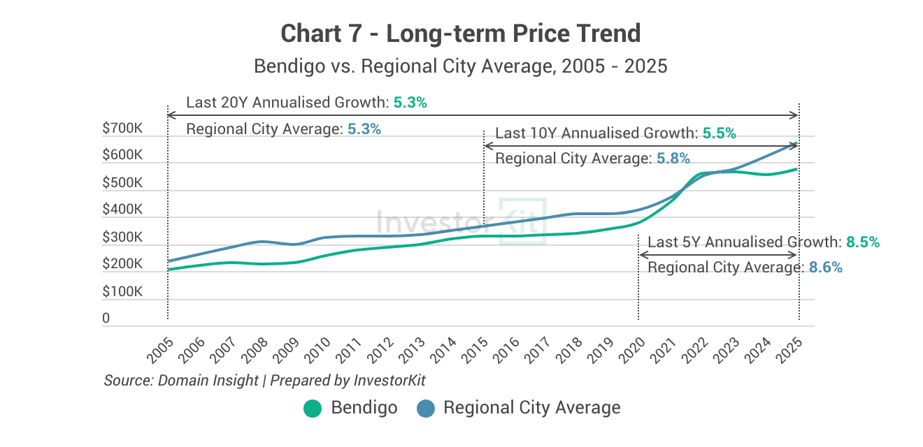 Bendigo Property Market in 10 Charts 11 Bendigo's long-term price trend