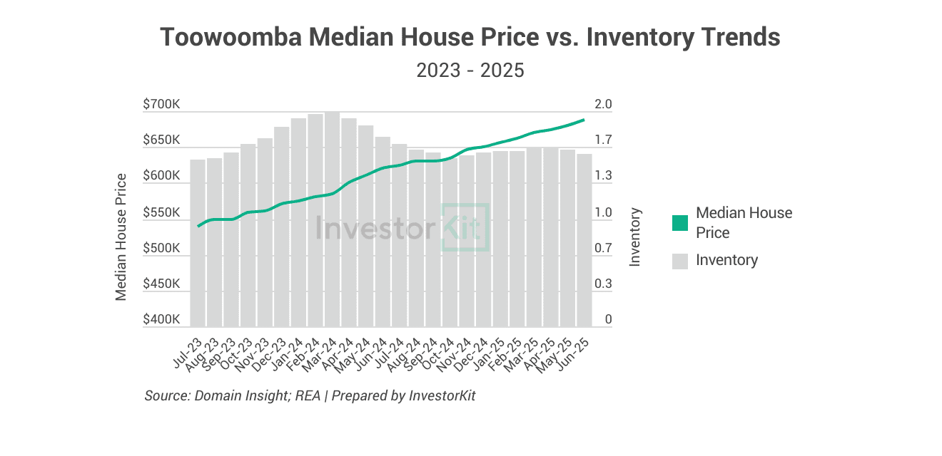 Toowoomba Median House Price vs. Inventory Trends