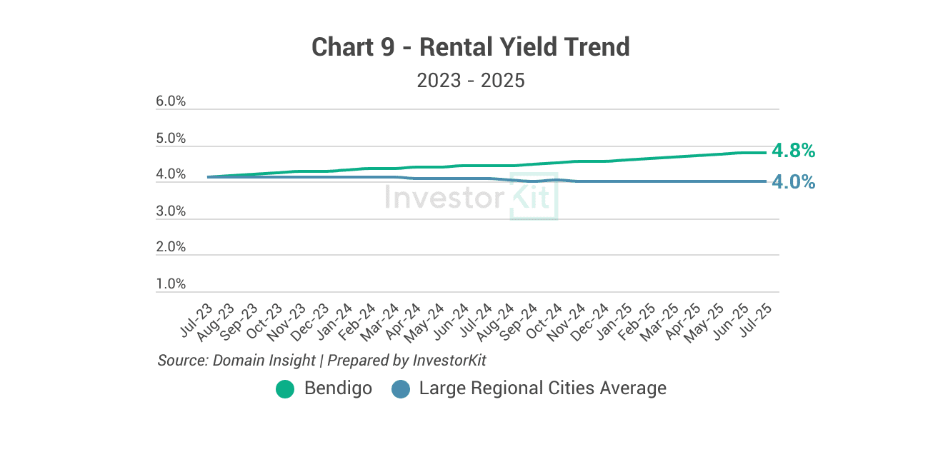 Bendigo Property Market in 10 Charts 13 Bendigo's rental yield