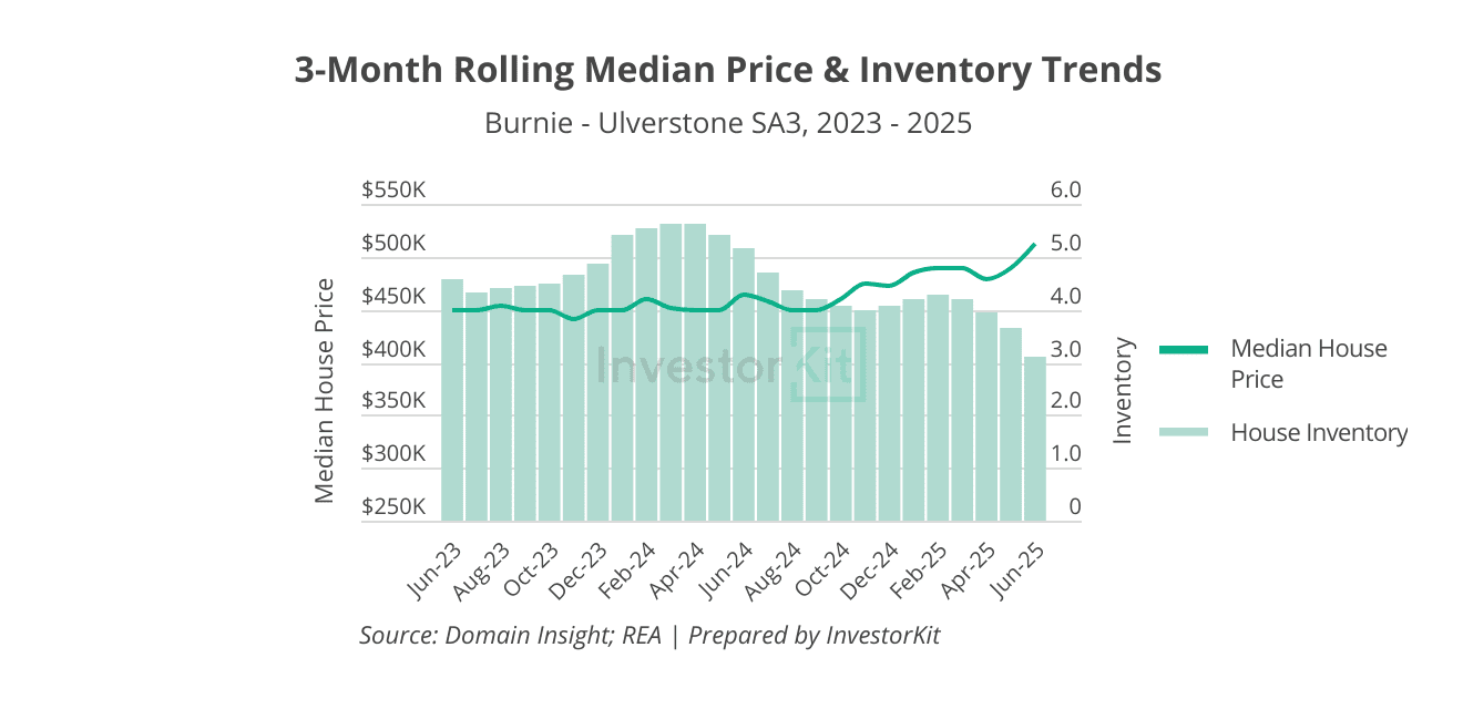 Burnie house price and inventory trends