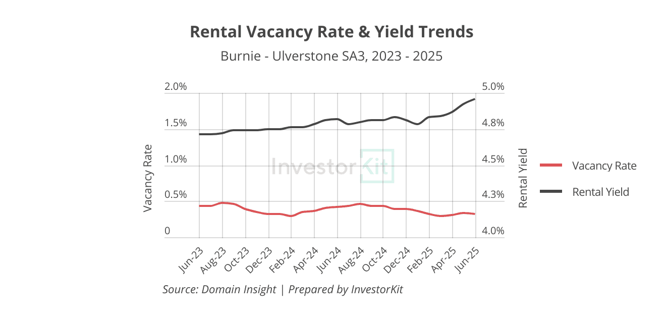 Burnie vacancy rate and yield trends