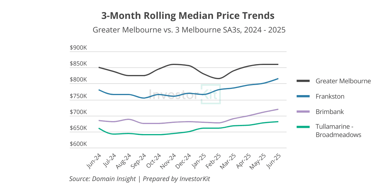 Greater Melbourne and 3 Melbourne SA3s' price trends