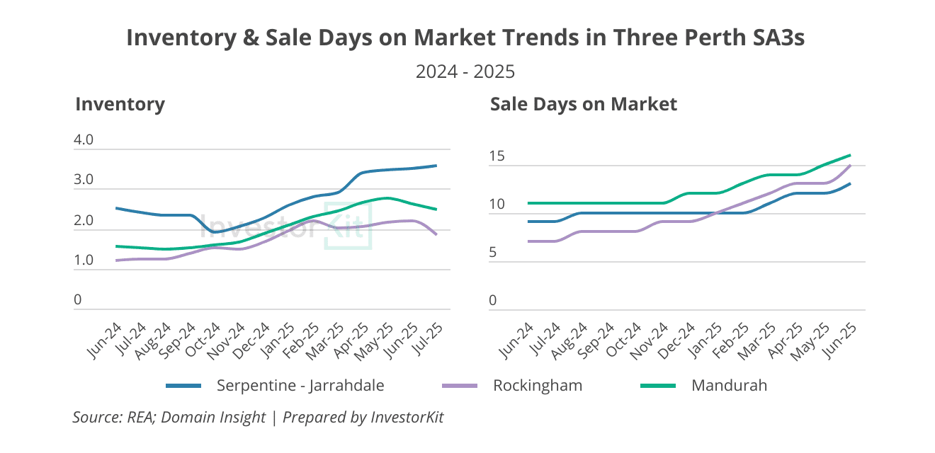 Perth SA3s' inventory level and DoM trends