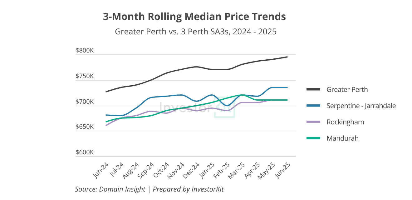 Greater Perth and 3 Perth SA3s' price trends 