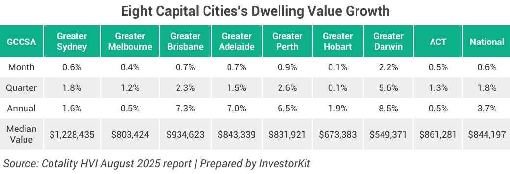 Eight Capital Cities's Dwelling Value Growth