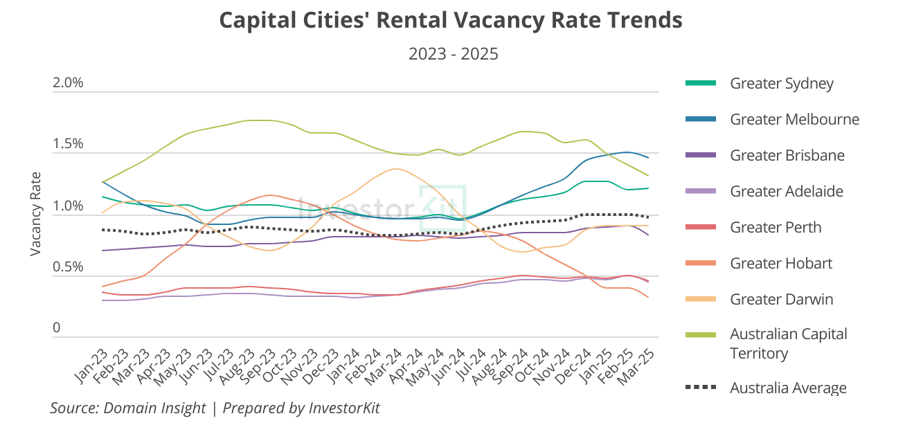 Capital Cities' Rental Vacancy Rate Trends 