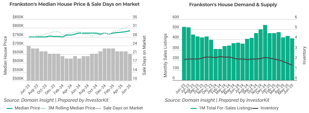 Melbourne: Frankston's Sales Market