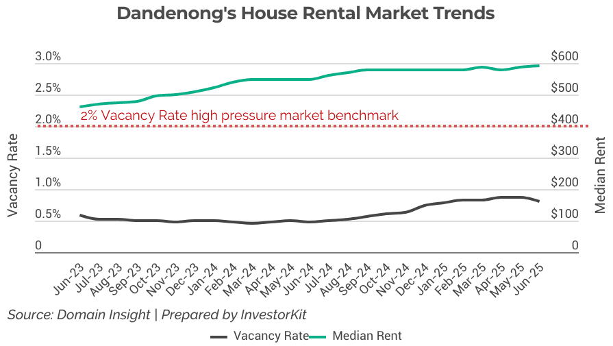 Melbourne: Dandenong's rental market