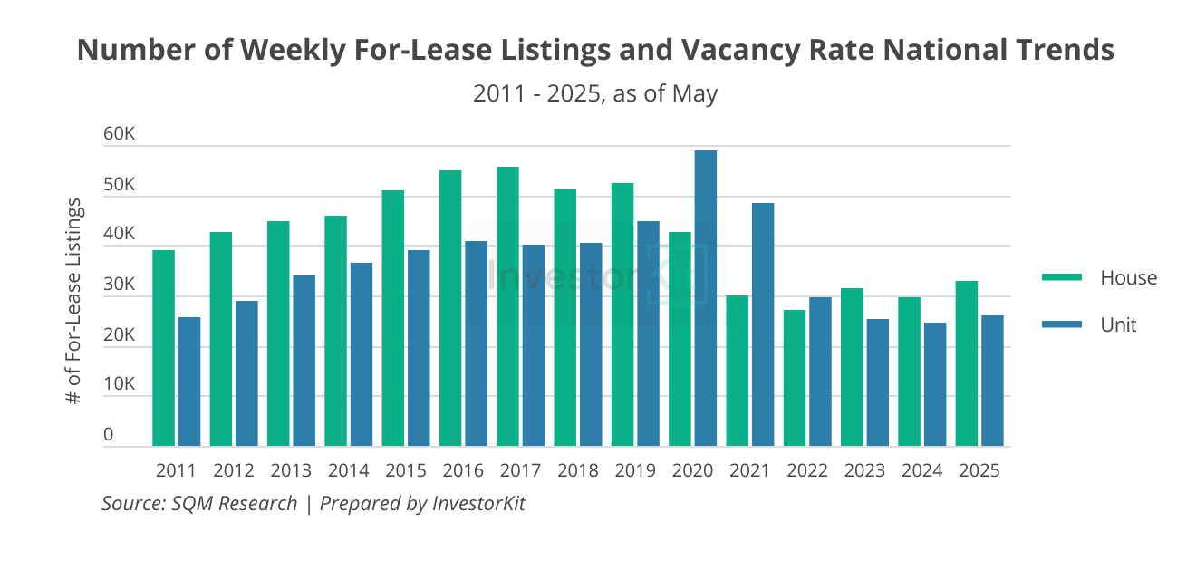 Number of Weekly For-Lease Listings and Vacancy Rate National Trends
