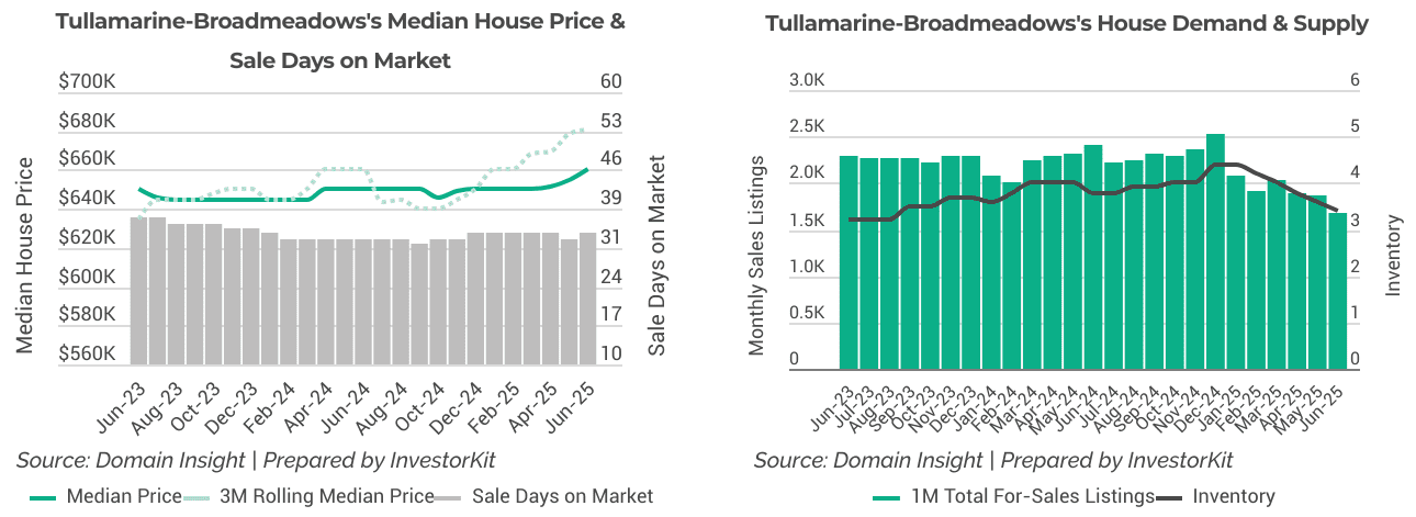 Melbourne: Tullamarine-Broadmeadows’s sales market