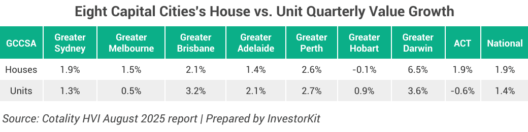 Eight Capital Cities's House vs. Unit Quarterly Value Growth