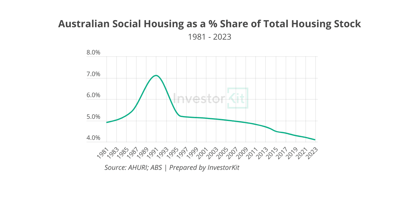 Australian Social Housing as a % Share of Total Housing Stock