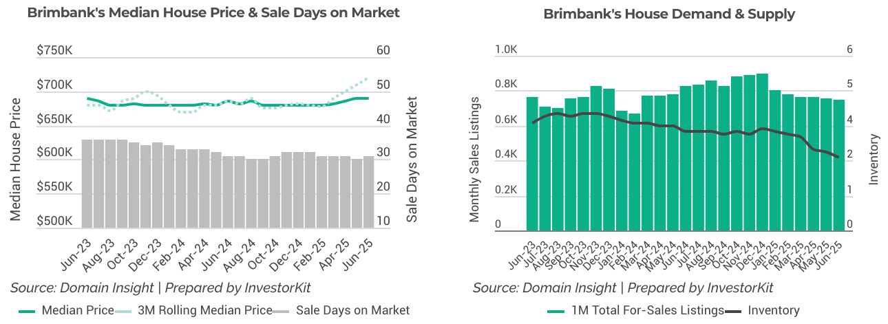 Melbourne: Brimbank's sales market