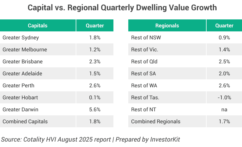 Capital vs. Regional Quarterly Dwelling Value Growth