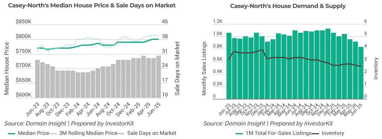 Melbourne: Casey-North's sales market