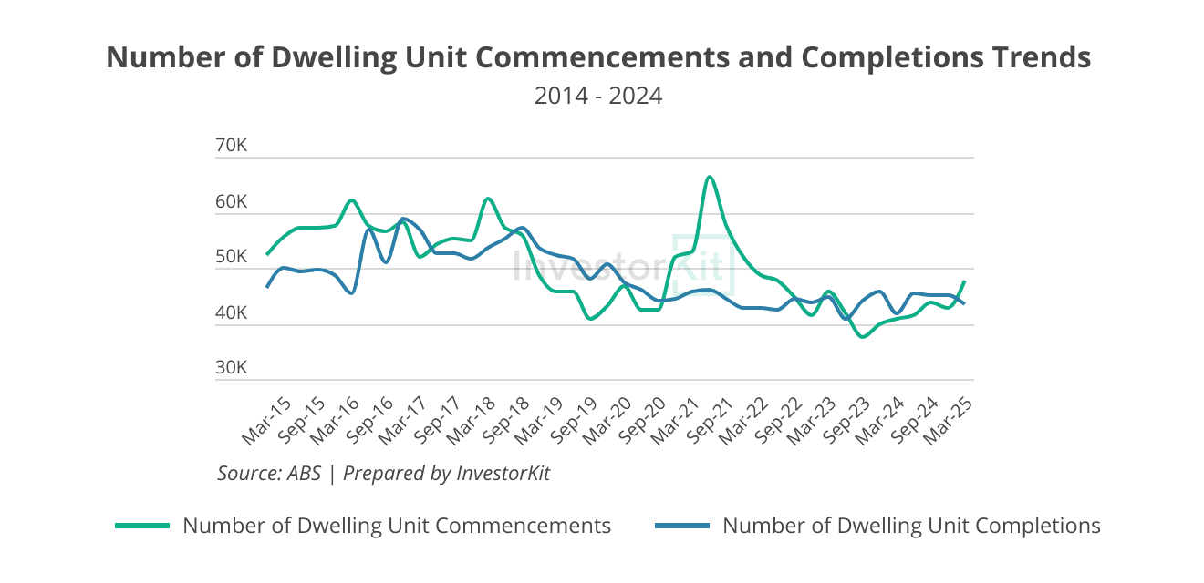 Number of Dwelling Unit Commencements and Completions Trends