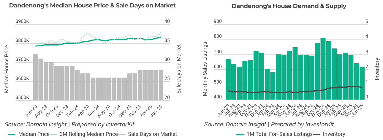 Melbourne: Dandenong's sales market