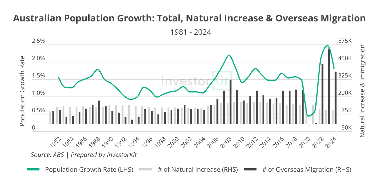 Australian Population Growth: Total, Natural Increase & Overseas Migration 