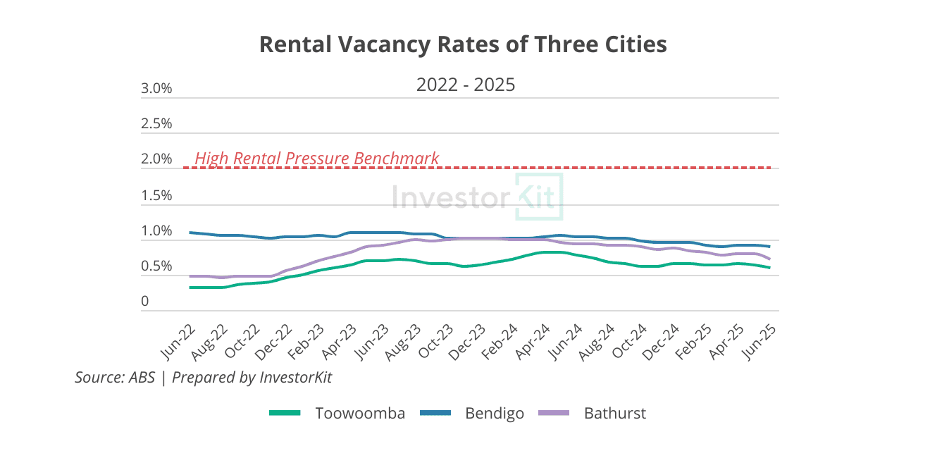 Rental Vacancy Rates of Three Cities