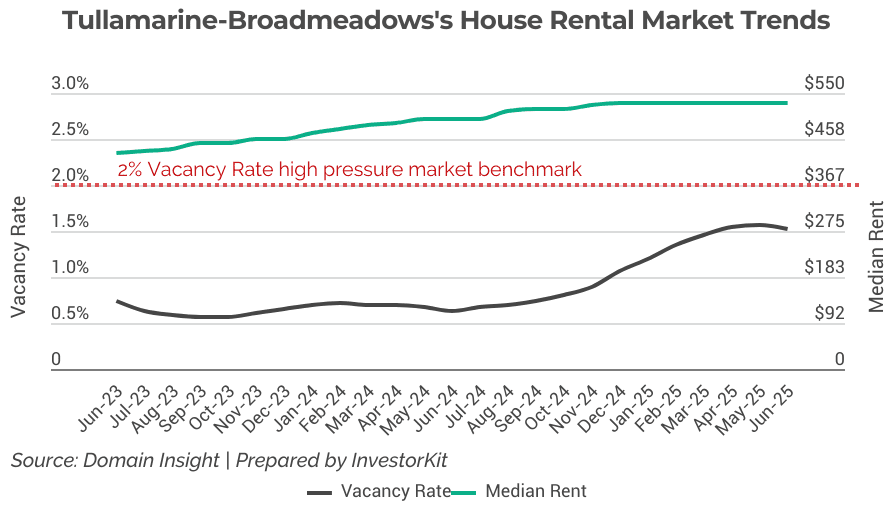Melbourne: Tullamarine-Broadmeadows’s rental market