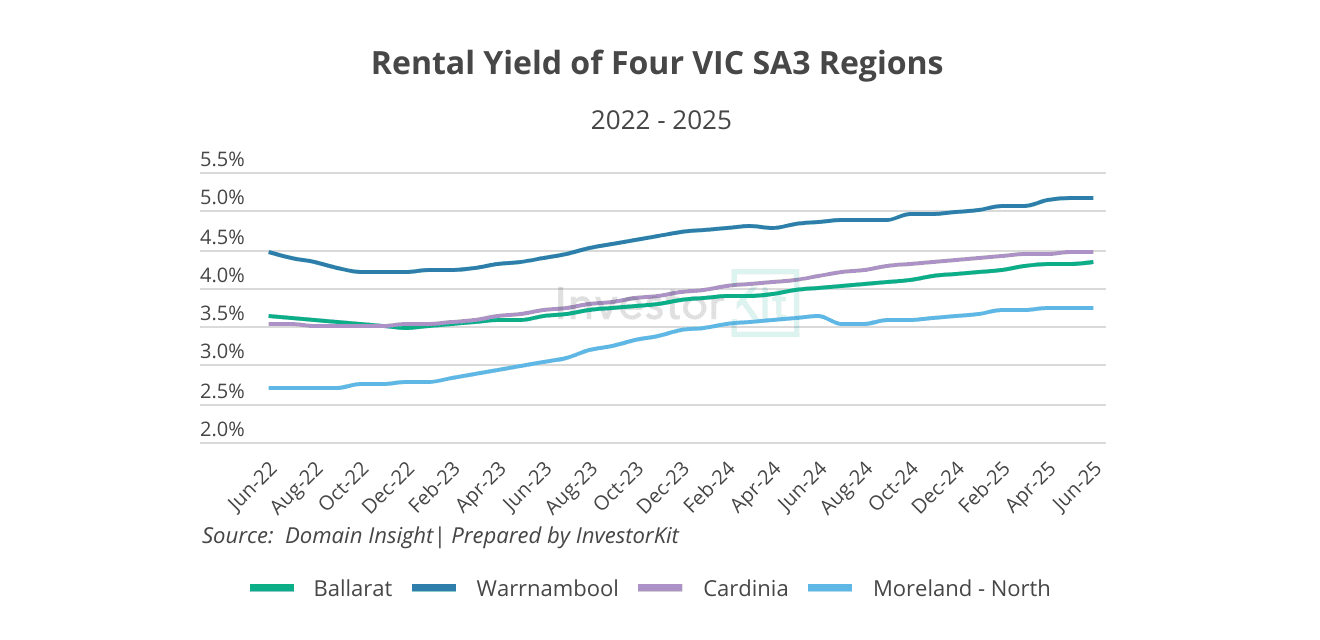 Rental Yield of Four VIC SA3 Regions