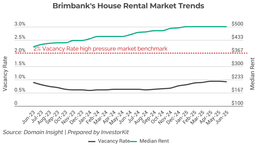 Melbourne: Brimbank's rental market
