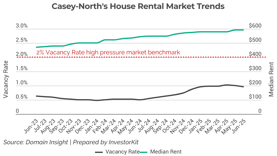 Melbourne: Casey-North's Rental Market