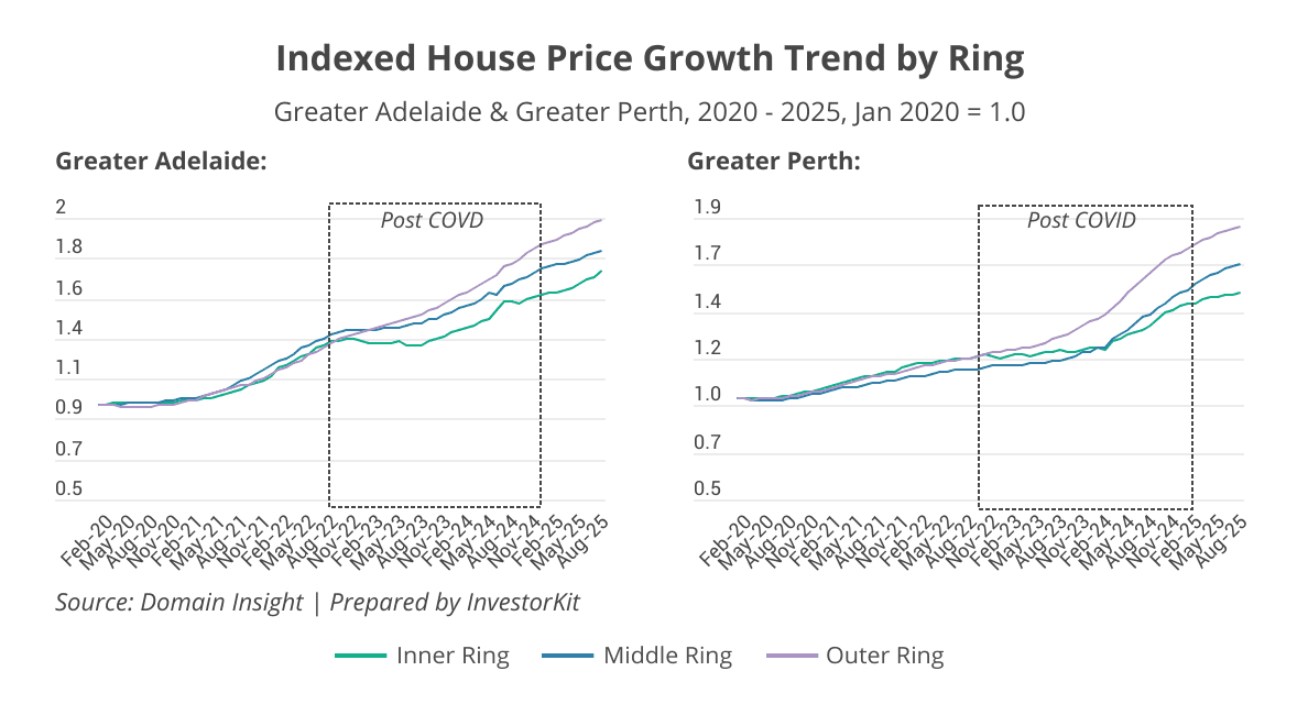 Indexed House Price Growth Trend by RingGreater Adelaide & Greater Perth, 2020 - 2025