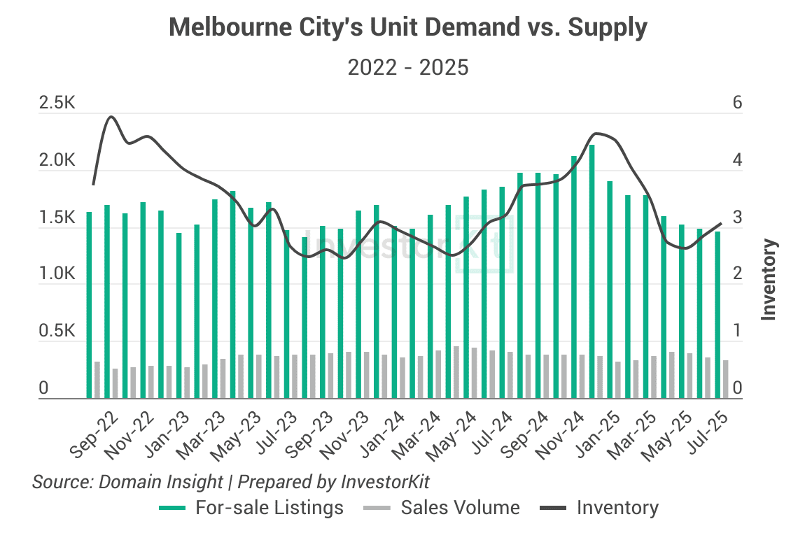 Melbourne City's Unit Demand vs. Supply