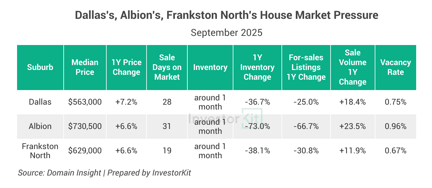 Dallas's, Albion's, Frankston North's house market pressure